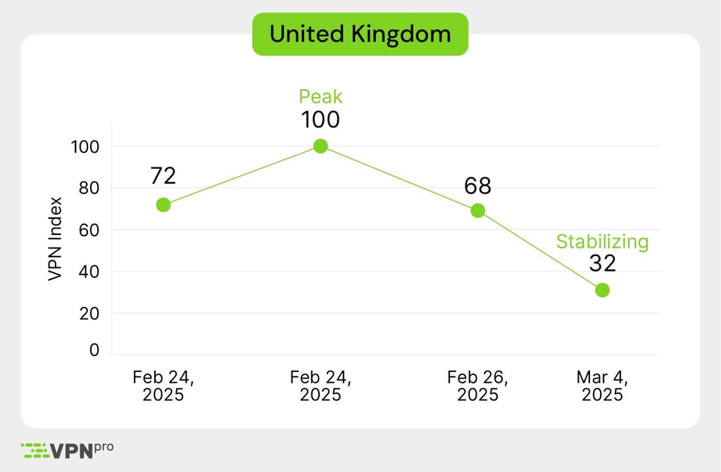 VPN usage after porn restrictions in the UK