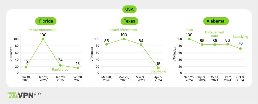 VPN usage after porn restrictions in the US