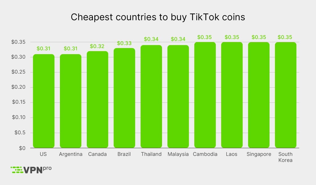 Cheapest TikTok Coin countries