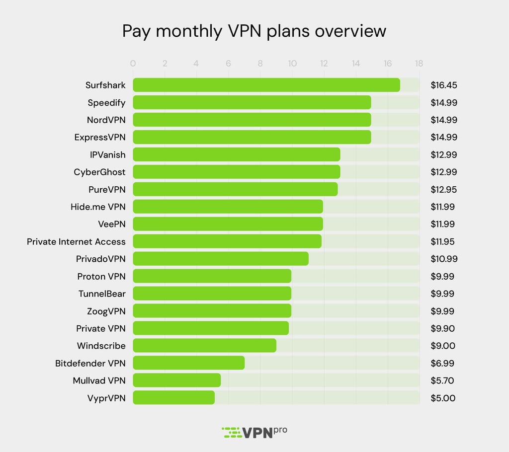 Pay monthly VPN plans overview