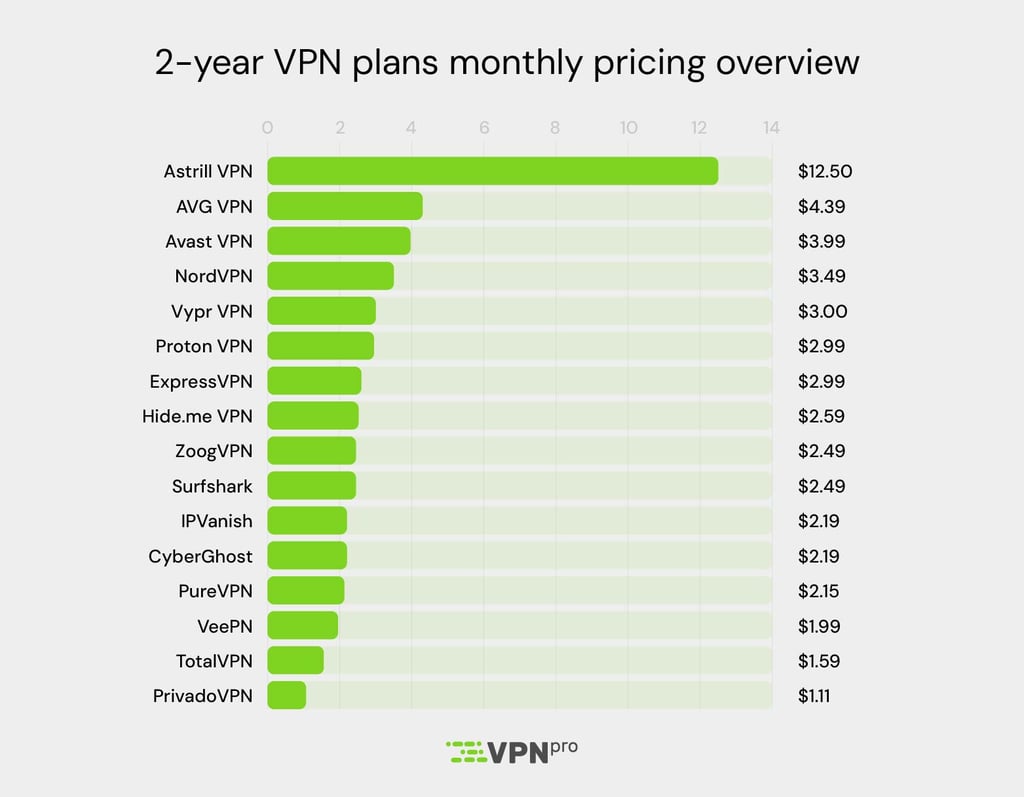 2-year VPN plans