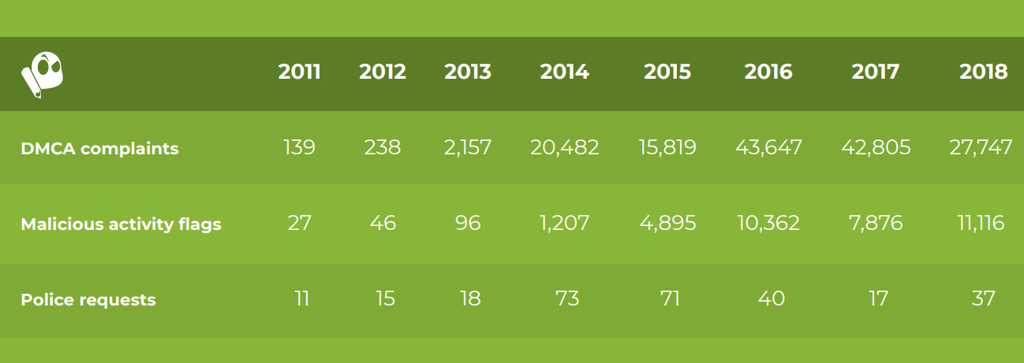 CyberGhost transparency report 2018