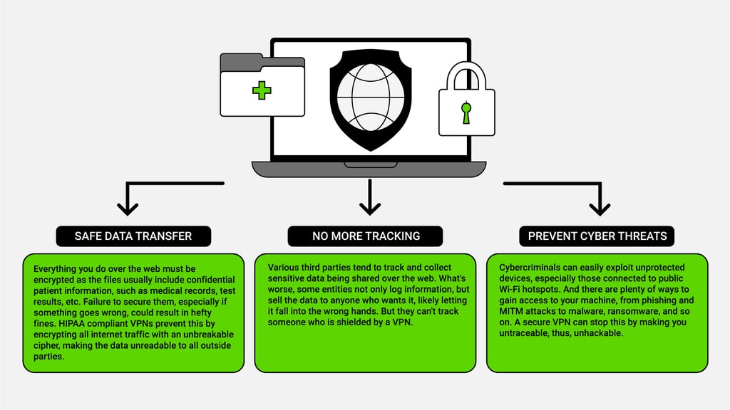 Why use a HIPAA compliant VPN