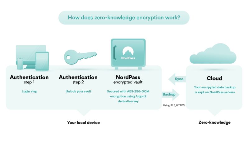 How zero-knowledge encryption works