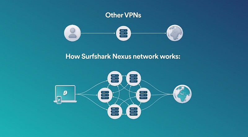 Hoe Surfshark Nexus werkt